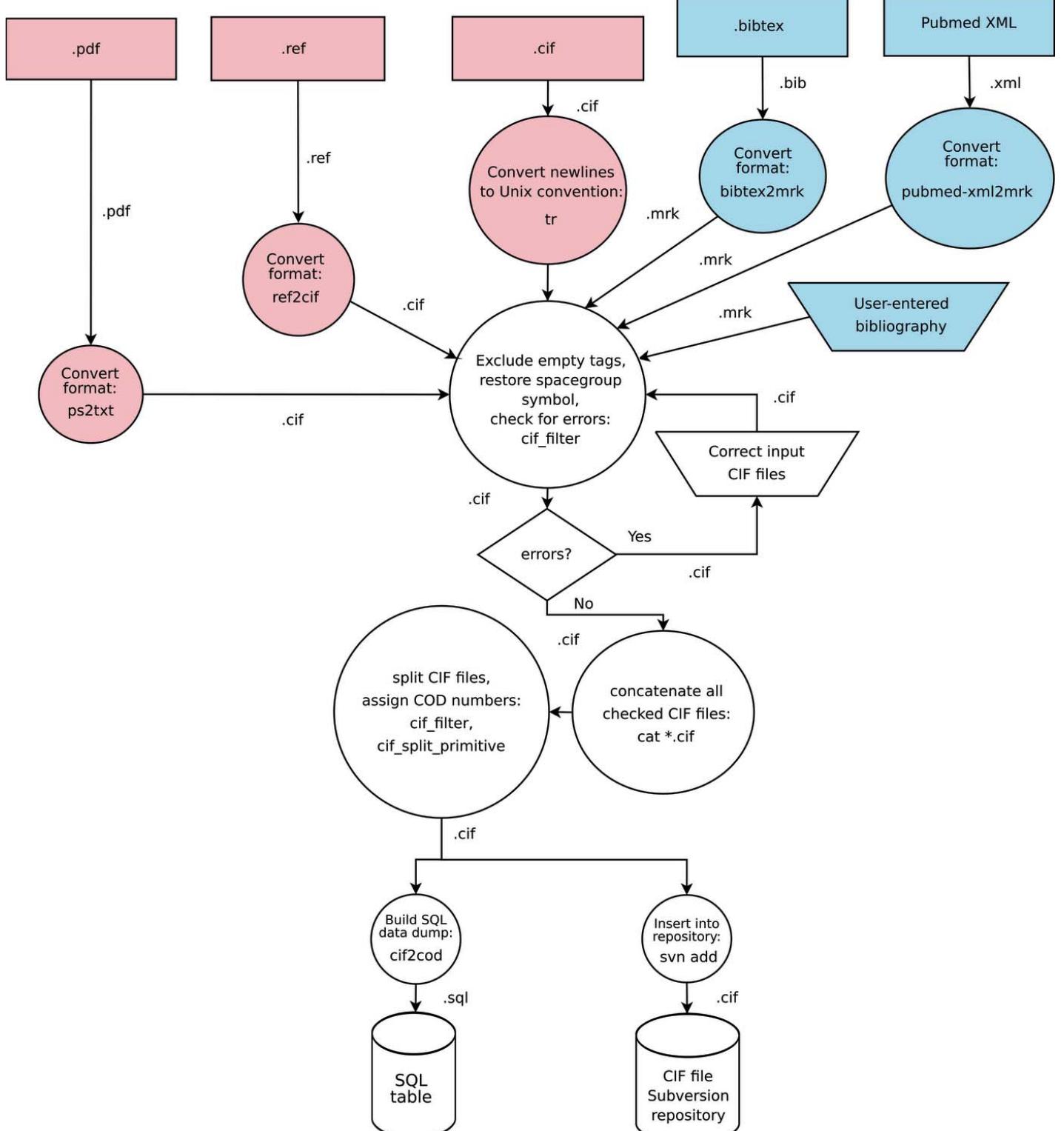 (PDF) Crystallography Open Database – an open-access collection of ...
