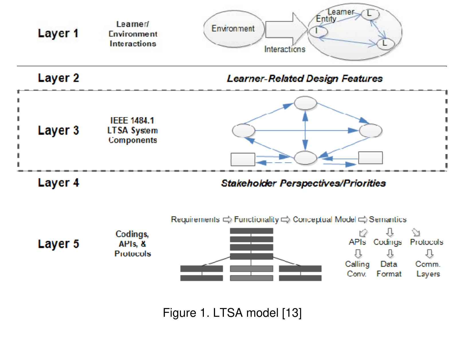 Ltsa Forms.pdf (PDF) Design an Adaptive E-learning Application Architecture based on ...