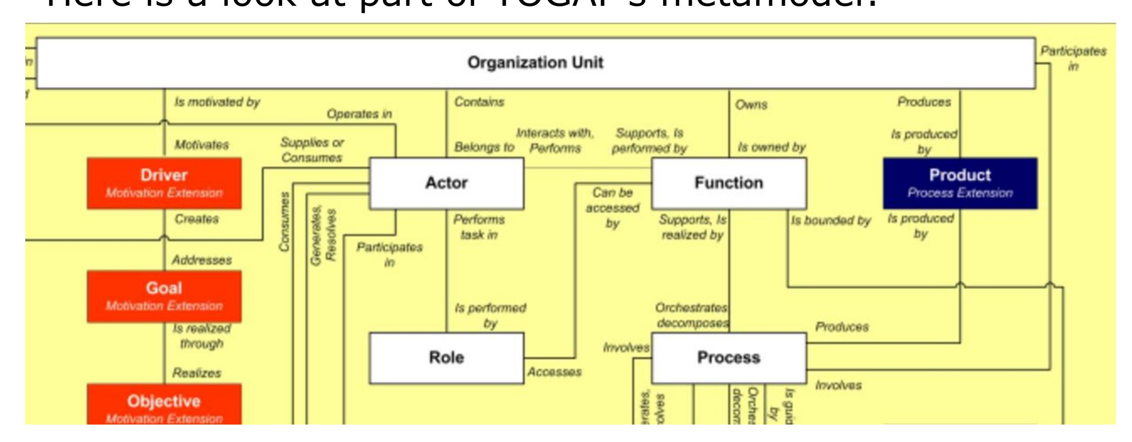 Figure 1 - from An Introduction to Fundamental Architecture