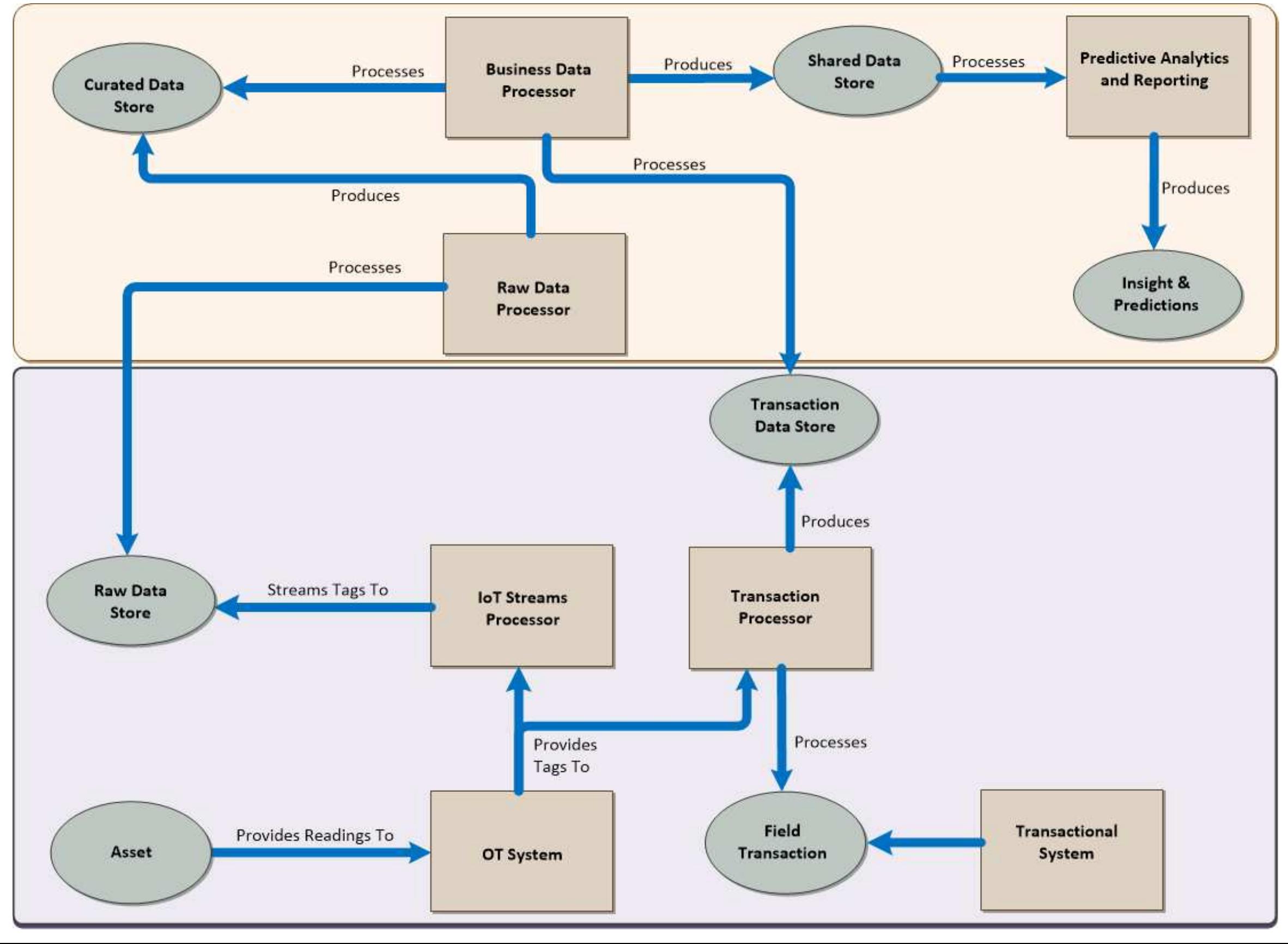 Figure 1 - from An Introduction to Fundamental Architecture