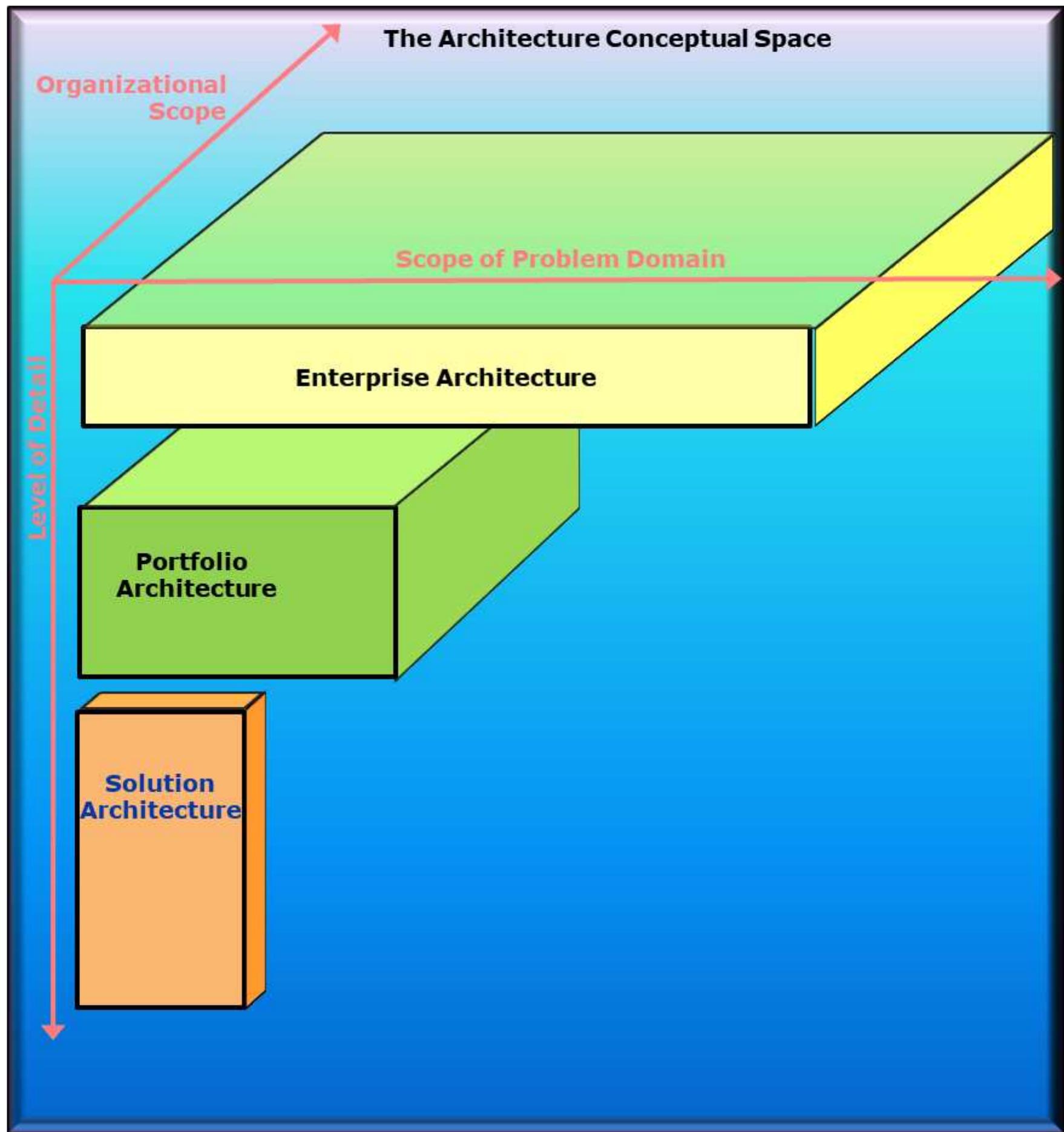 (PDF) An Introduction to Fundamental Architecture Concepts