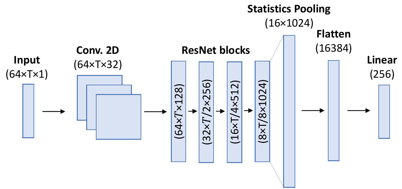 Architecture of the x-vector extraction model used in the