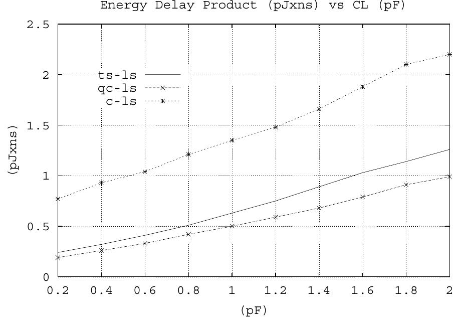 (PDF) High performance CMOS dual supply level shifter for a 0.5V input ...