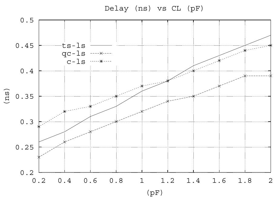 (PDF) High performance CMOS dual supply level shifter for a 0.5V input ...