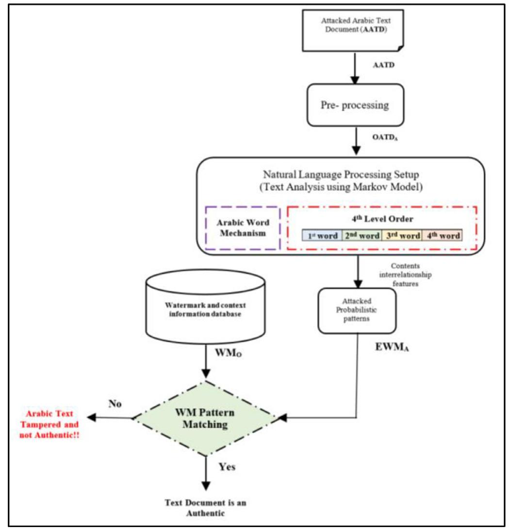 Figure 2 - from A zero watermarking approach for content