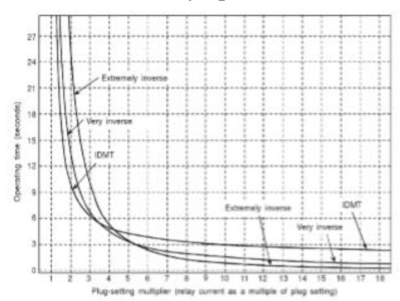 Figure 5 - from MODELLING OF OVER CURRENT RELAY USING MATLAB
