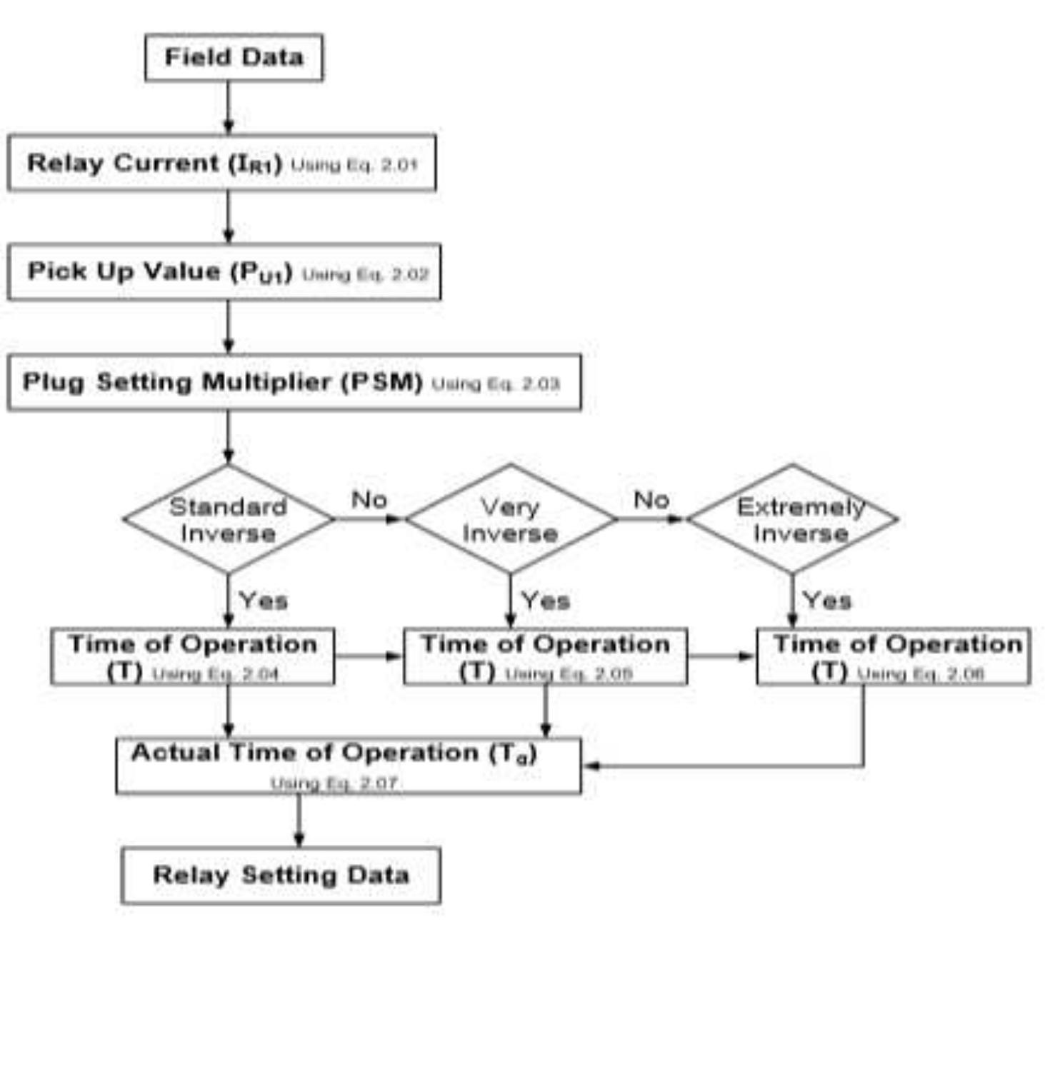 Protection algorithm implemented in the overcurrent relay