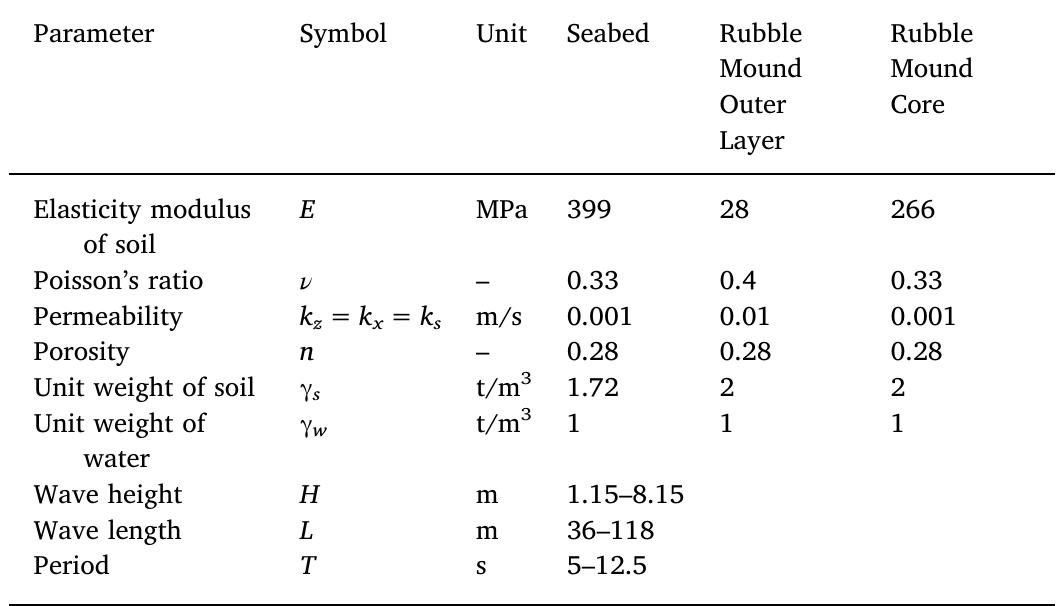 (PDF) Dynamic response and liquefaction analysis of seabed-rubble mound ...