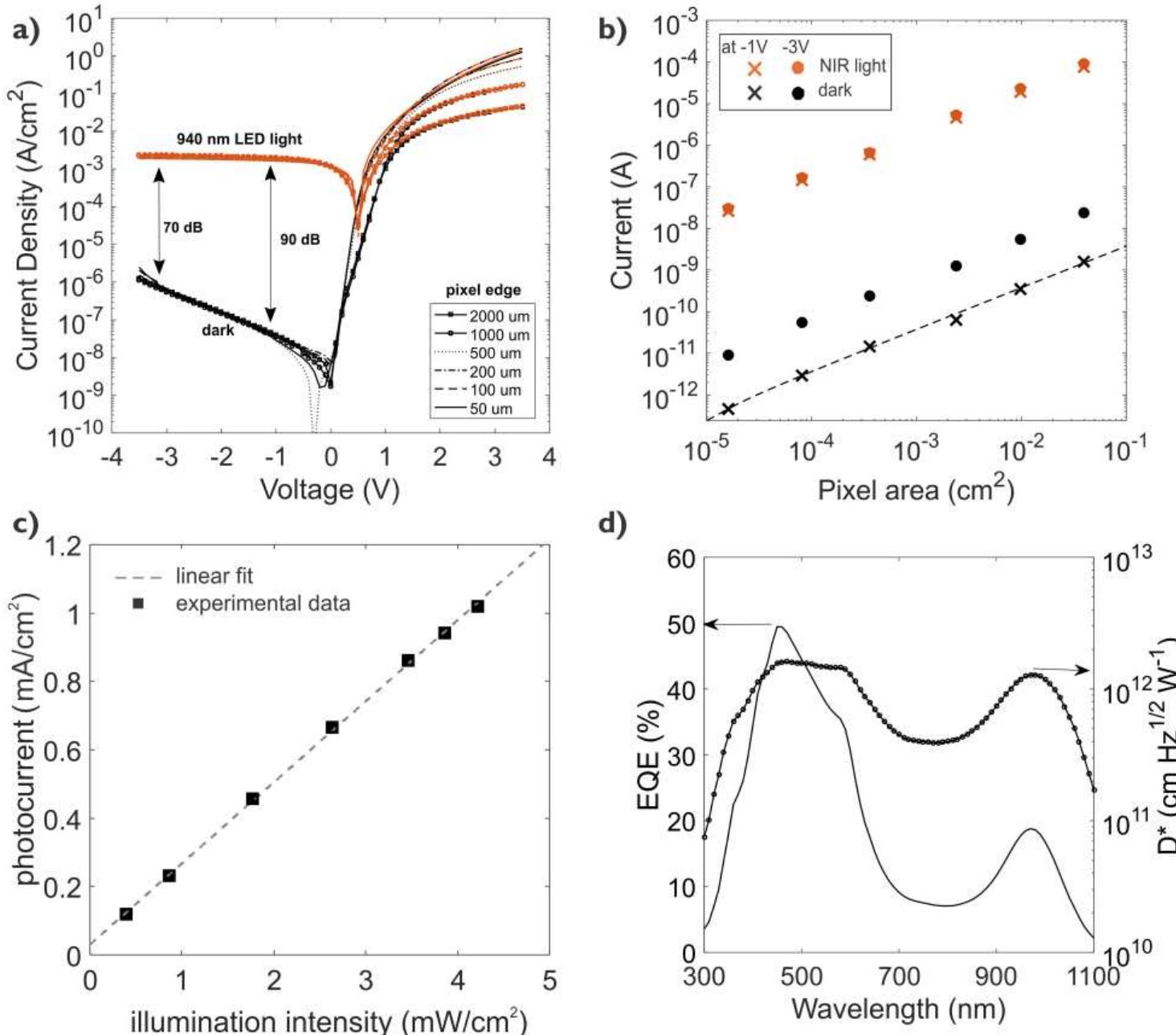 (PDF) Integration of PbS Quantum Dot Photodiodes on Silicon for NIR Imaging