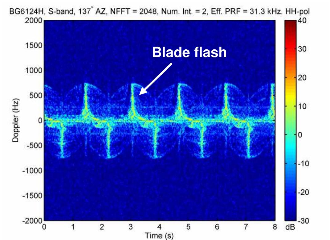 (PDF) Vertical Axis Wind Turbine Radar Impact Assessment