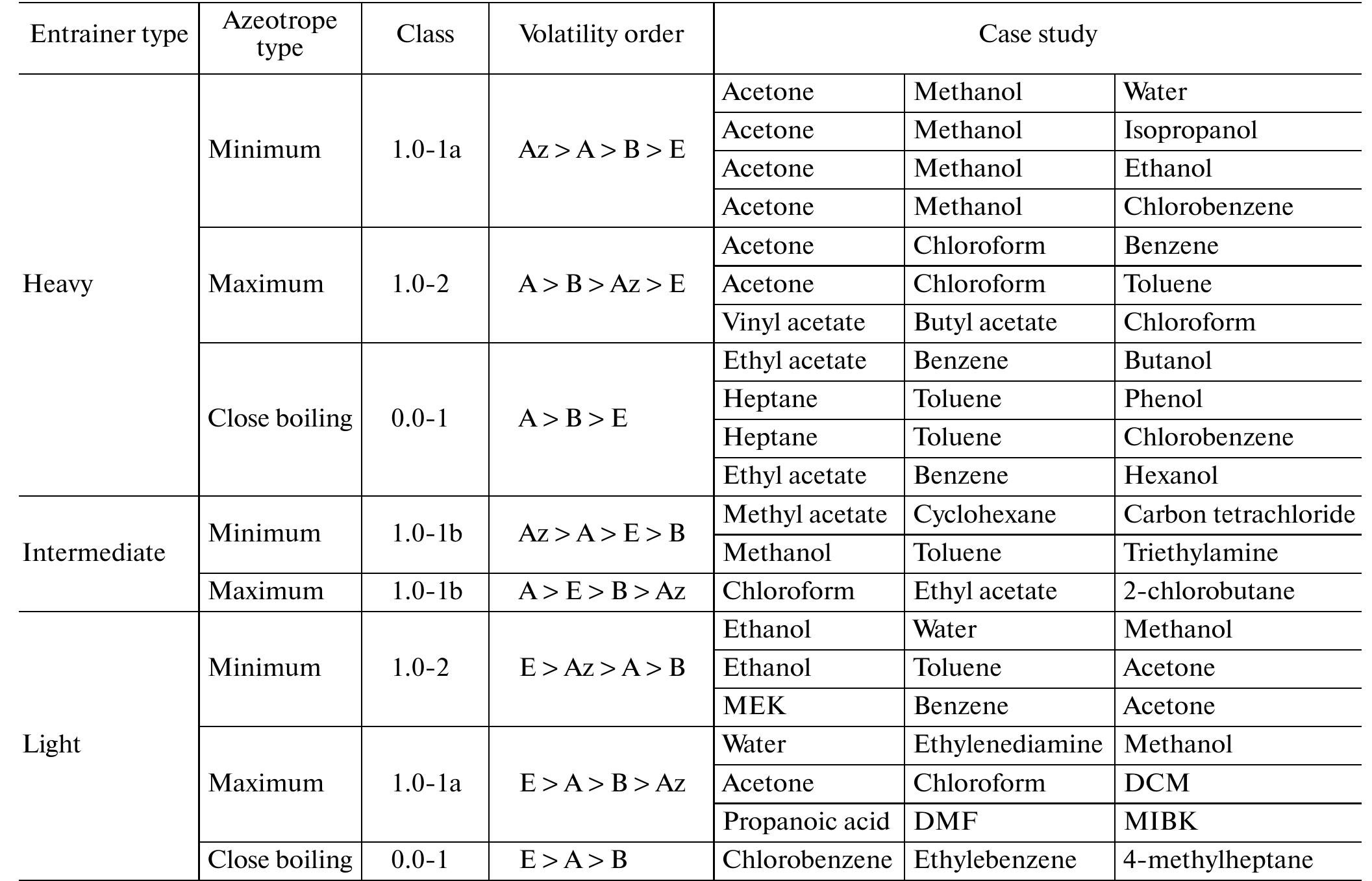 (PDF) A Review of Ternary Azeotropic Mixtures Advanced Separation ...