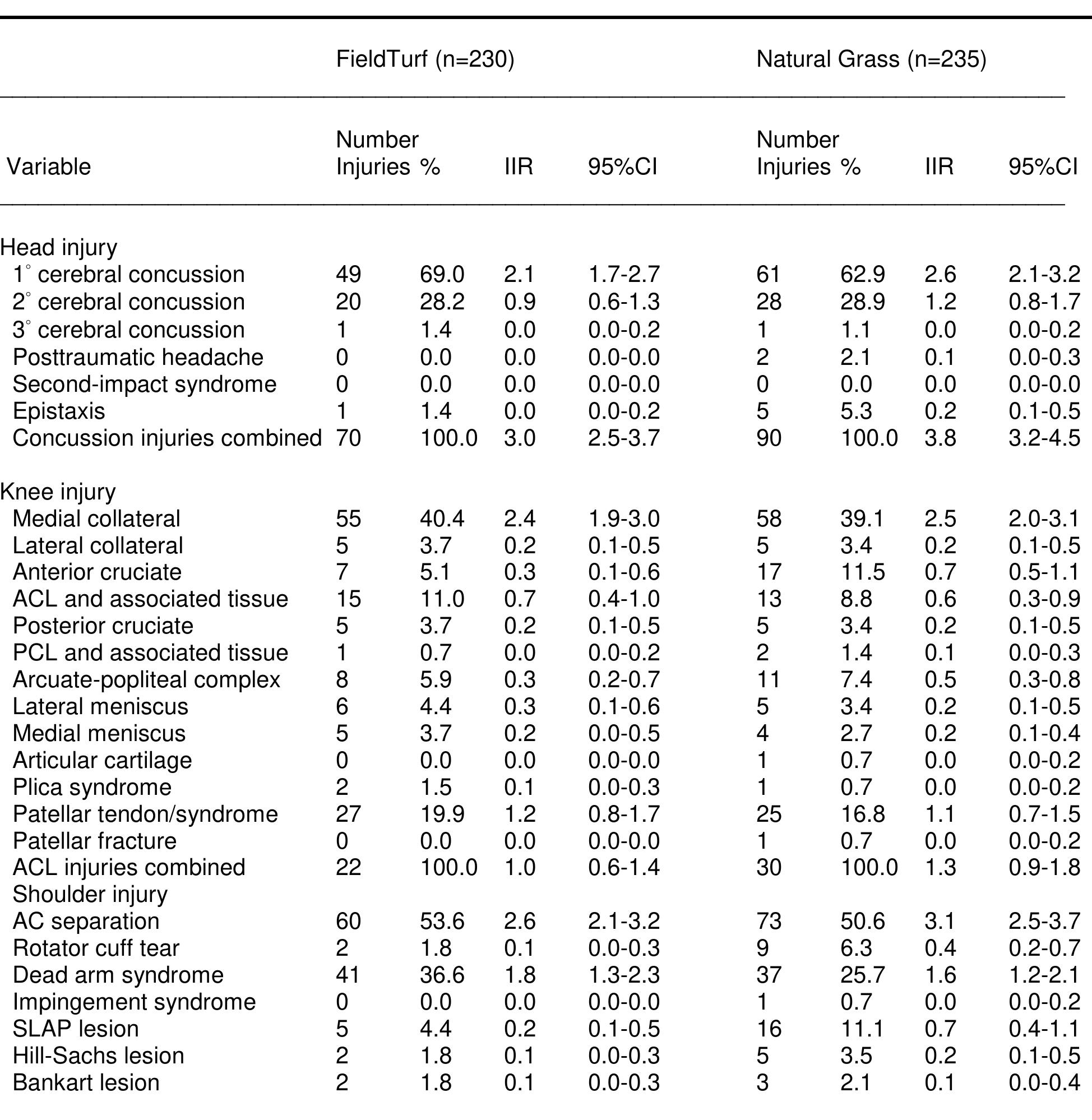 Fedex Field Injuries Charts.pdf (PDF) Incidence, Mechanisms, and Severity of Game-Related College ...