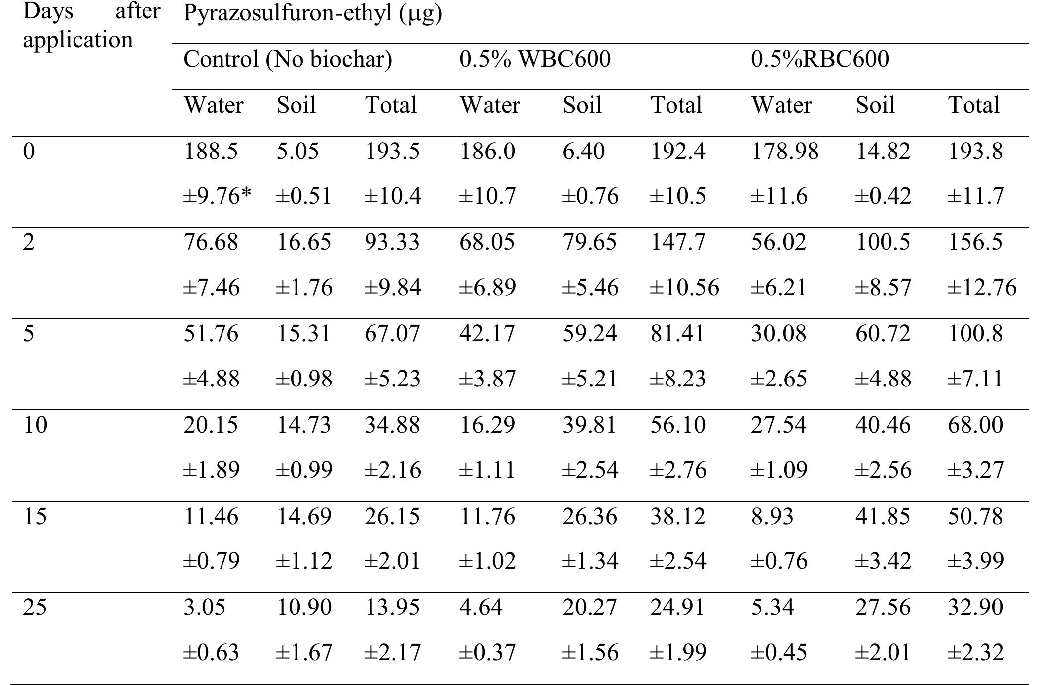(PDF) In-vitro evaluation of rice and wheat straw biochars’ effect on ...
