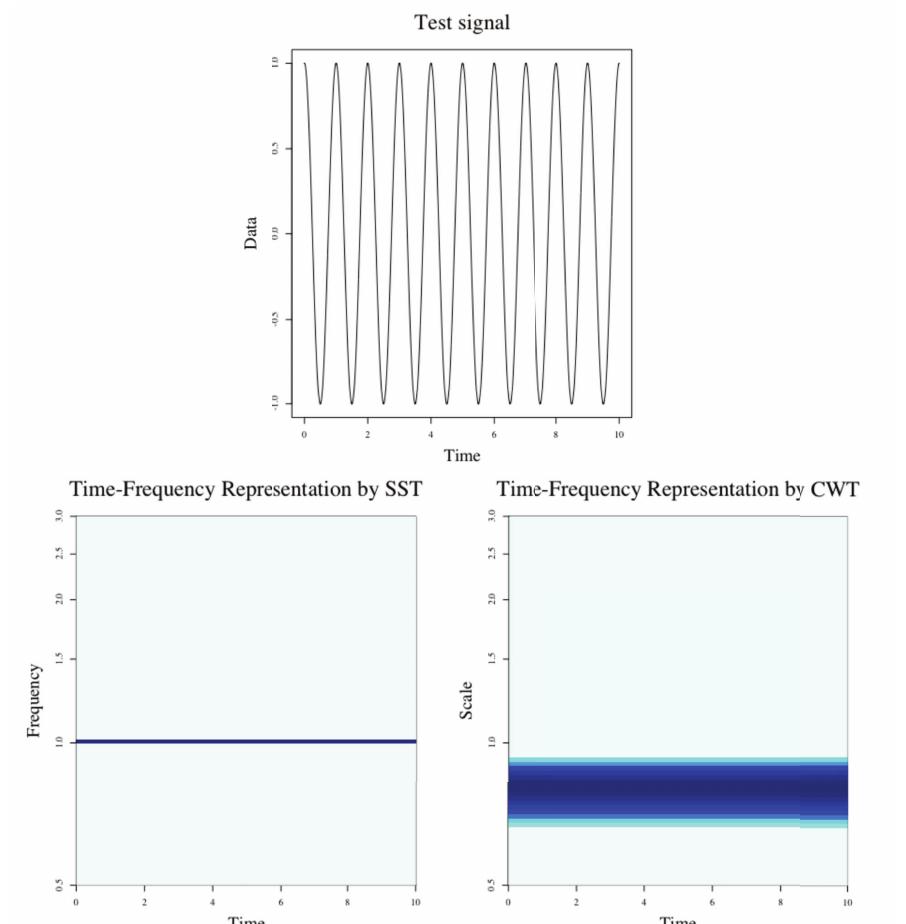 (PDF) Signal Reconstruction by Synchrosqueezed Wavelet Transform