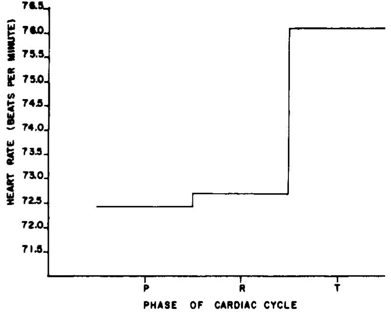 (PDF) Heart rate and cardiac phase influences on visual perception