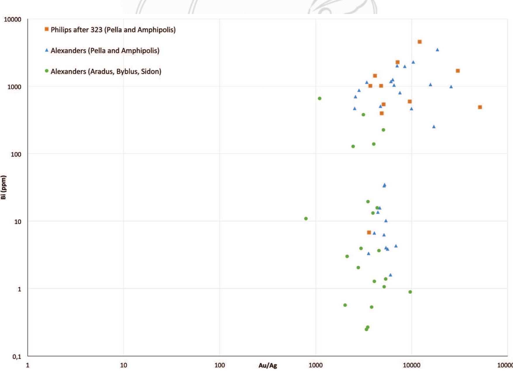 Fig. 1. Bismuth (Bi) against gold to silver (Au/Ag) ratio for coins struck in Macedonia and Phoenicia from c. 330 to c. 270 (logarithmic scale). 