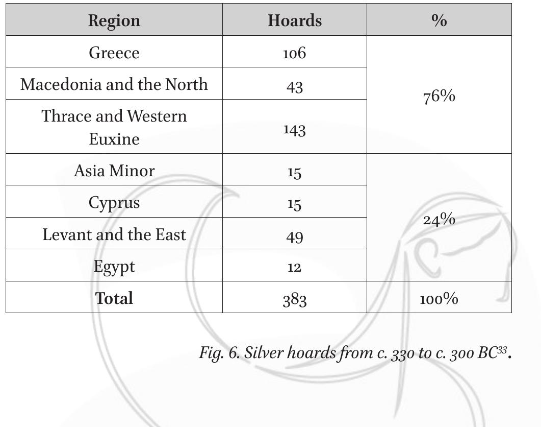 The coins have been divided according to their types, places, and periods of issues. Such a distribution is necessary to show the division between mints after 323 BC. Coins struck before this date at Pella and Amphipolis share the same metal characteristics and appear to come from the same stock, characterised by bismuth contents below 500 ppm (fig. 7, group 1). More precisely, of 34 coins in group 1, 29 coins are under c. 500 ppm, of which 20 are under 100 ppm. But after the end of the conquest, two different stocks of metal can be determined. The Philips and Alexanders struck in Pella seem to come from a silver stock similar to the one used to strike Philips before 328 BC (group 1) while Amphipolis issues c. 323-c. 300 BC show a higher — sometimes much higher — amount of bismuth (group 2), almost always greater than 500 ppm. The distinction of a new stock of silver confirms what  Diodorus says of monetary supplies sent by Alexander to Macedonia: in 323 BC, Antipater led an army from Macedonia against the rebellion of the Greeks, “accompanied by the entire fleet which Alexander had sent to convoy a sum of money (ypyyatwv) from the royal treasury to Macedonia, being in all one hundred and ten triremes”*®. Xpnuata can have a number of meanings. In this case, nothing points to coined metal and we may imagine raw metal in whatever form, especially if it came straight from Eastern treasuries in areas where coins  issues, a change of the metal stock is expected.  From a monetary-circulation point of view, Macedonia has a very different profile from Phoenicia. The numerous hoards buried in the last third of the 4" century in the region, more broadly speaking in the Greek peninsula, seem to indicate a large movement of Alexanders from the eastern mints of Asia Minor, Babylon and Phoenicia to the West (fig. 6)*%. This massive arrival of silver coins accompanied a considerable increase of the silver coin production of the Macedonian mints, especially in Amphipolis. As for Macedonian gold issues, a change of the metal stock is expected. 