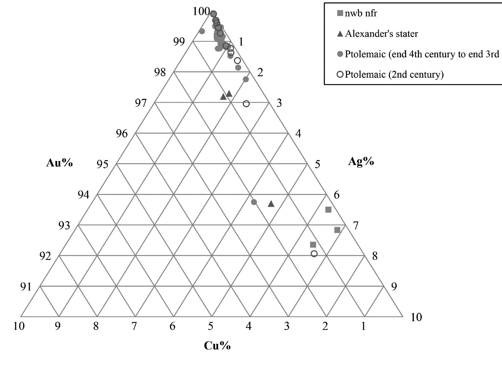 Figure 6.1: Gold-silver-copper content of gold coins struck in Egypt from mid-fourth century BC to c. 140 BC. 