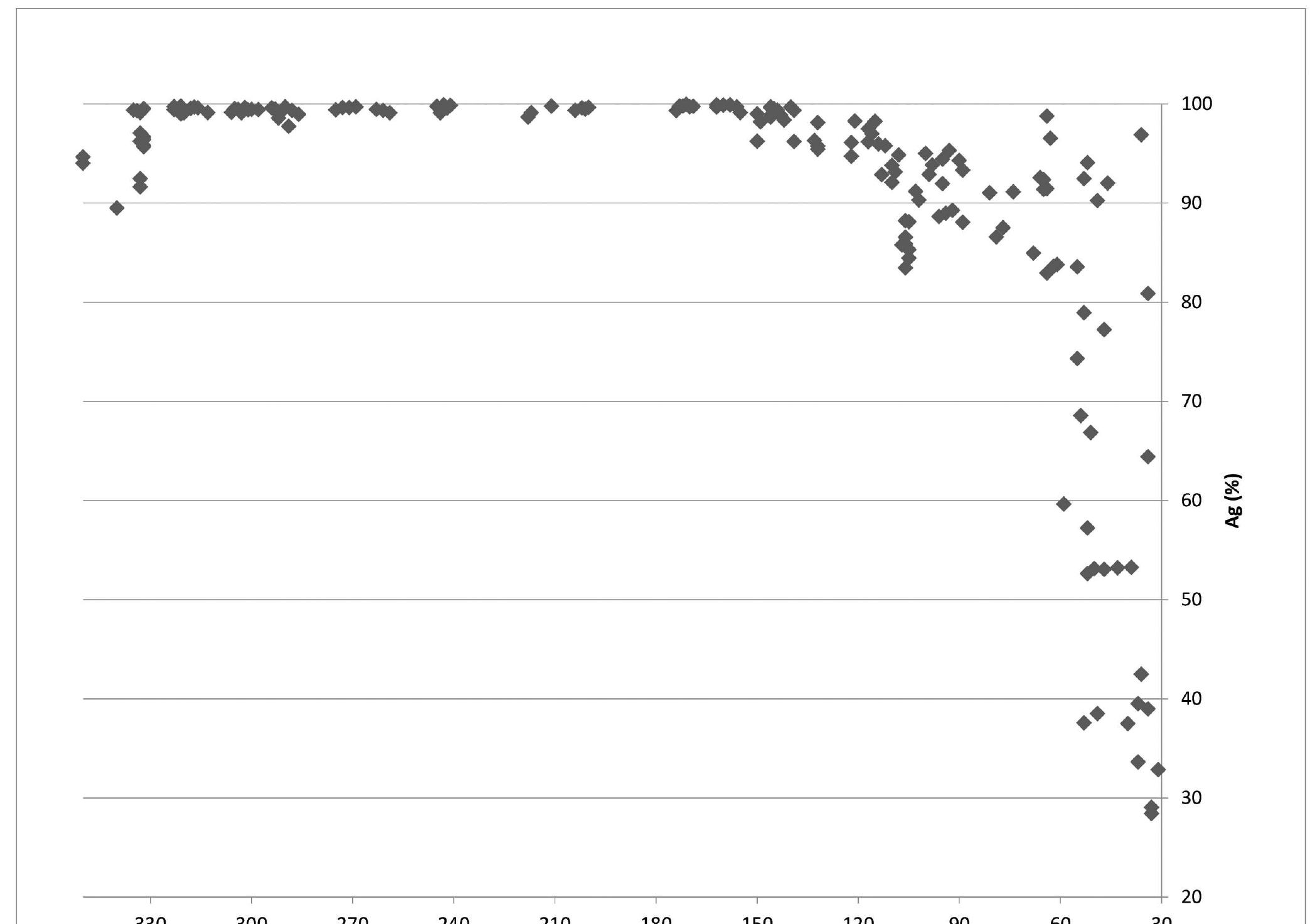 Figure 6.2: Silver content of the silver coinage struck in Egypt from the mid-fourth century BC to 31/30 BC  In the 1980s and 1990s R.A. Hazzard published a chart summarizing results of analyses carried out on Ptolemaic silver coins. This was the first attempt at a global study  The analyses of Egyptian owls compared with Athenian owls found in Egypt or elsewhere in the Near East clearly show that local coinage was less pure than Greek coins (the latter usually 98-99%). There is also a fairly large variability of alloy within the 15 coins of Artaxerxes IIL, Sabakes and Mazakes analyzed: three are 98—99.5%; seven contain around 95%; and five have less than 93%, down to 88.7% for the least pure. The study of the trace elements of the metal bullion clearly indicates that these Egyptian owls were struck using a different metal than the Athenian owls. 