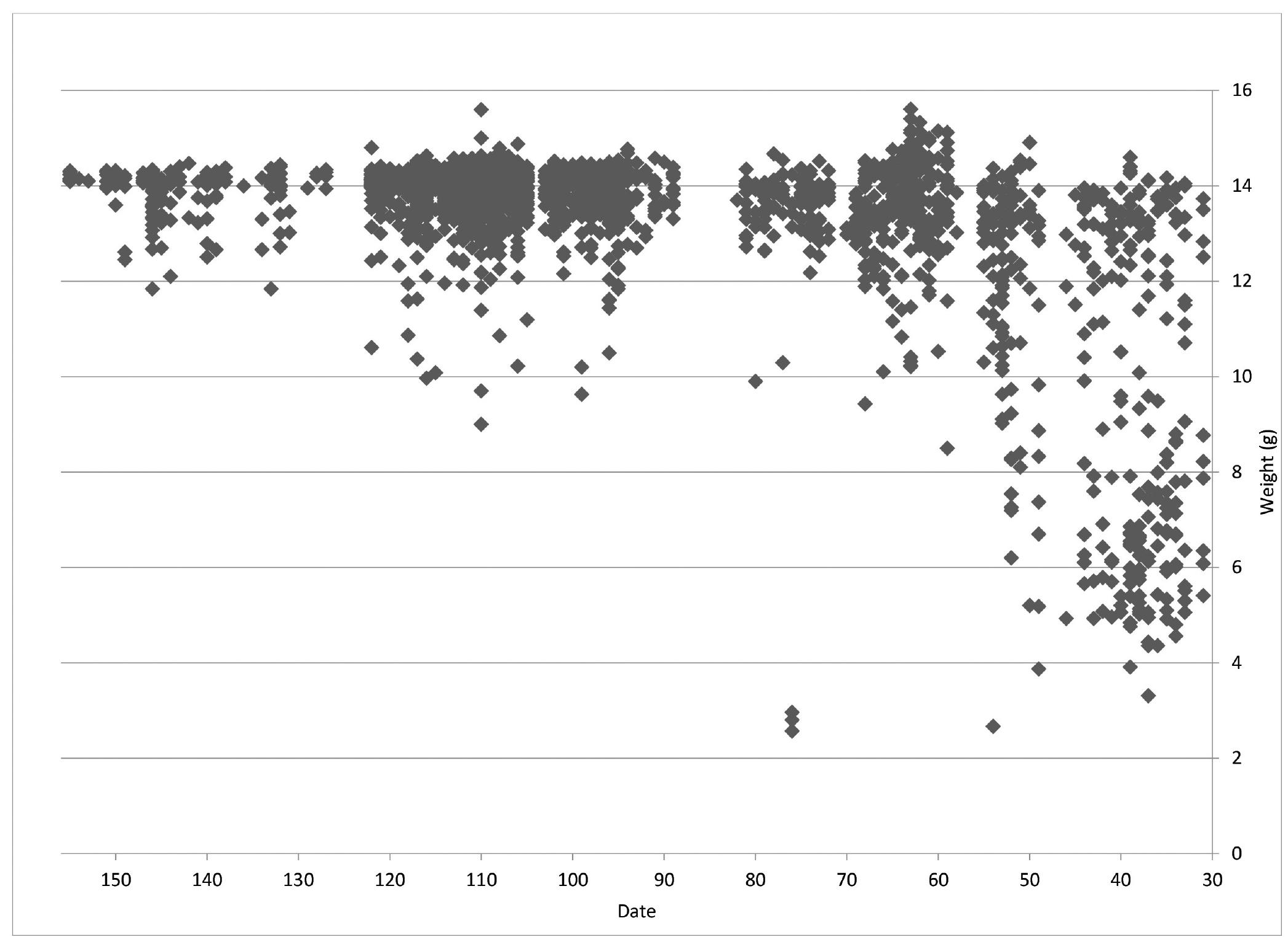 Figure 6.3: Weights of the tetradrachms struck in Alexandria from 155/4 to 31/30 BC (2784 coins). 