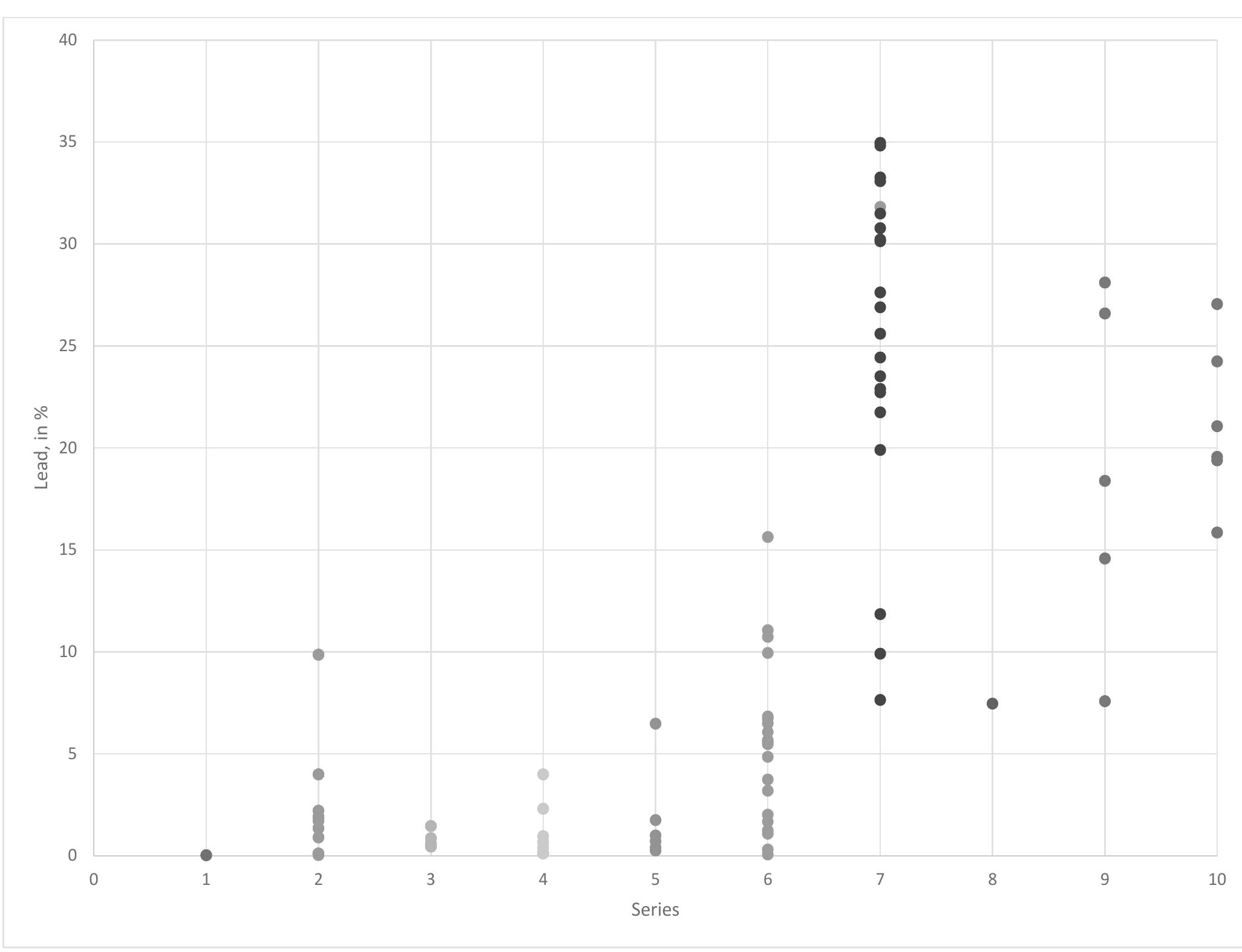 Figure 6.5: Lead content in Ptolemaic bronze coins, by series. 