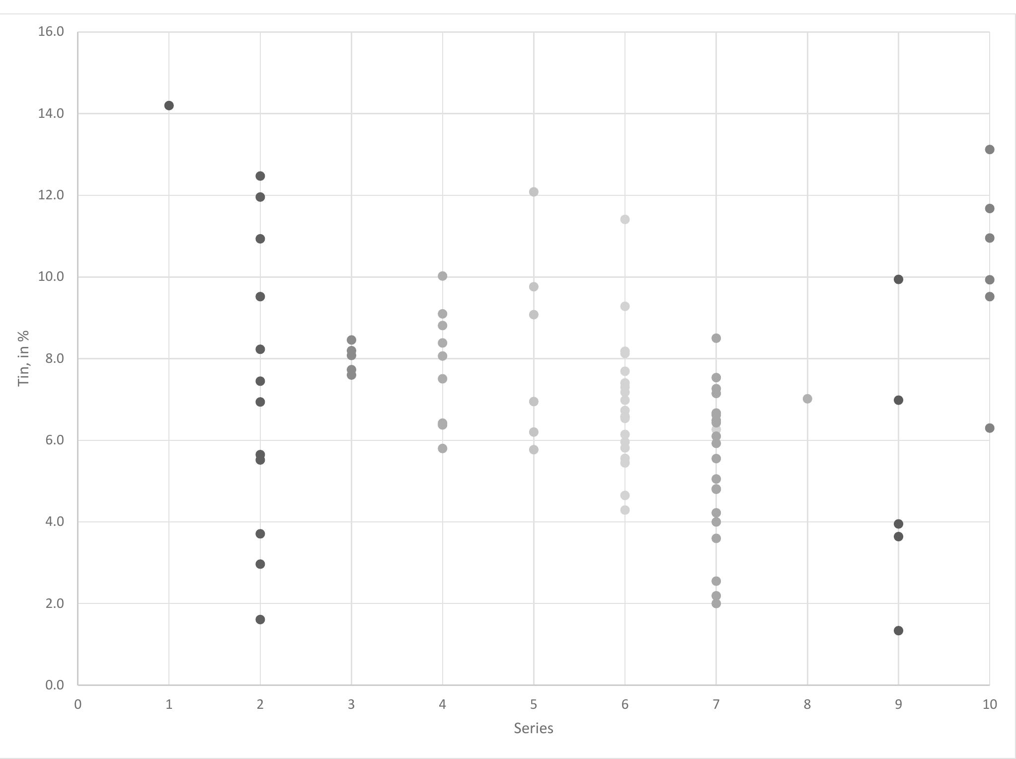 Figure 6.6: Tin content in Ptolemaic bronze coins, by series. 