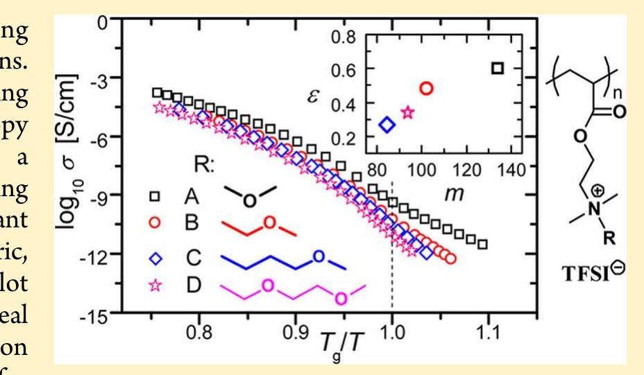 Figure 2 - from Ion Conduction in Polymerized Ionic Liquids