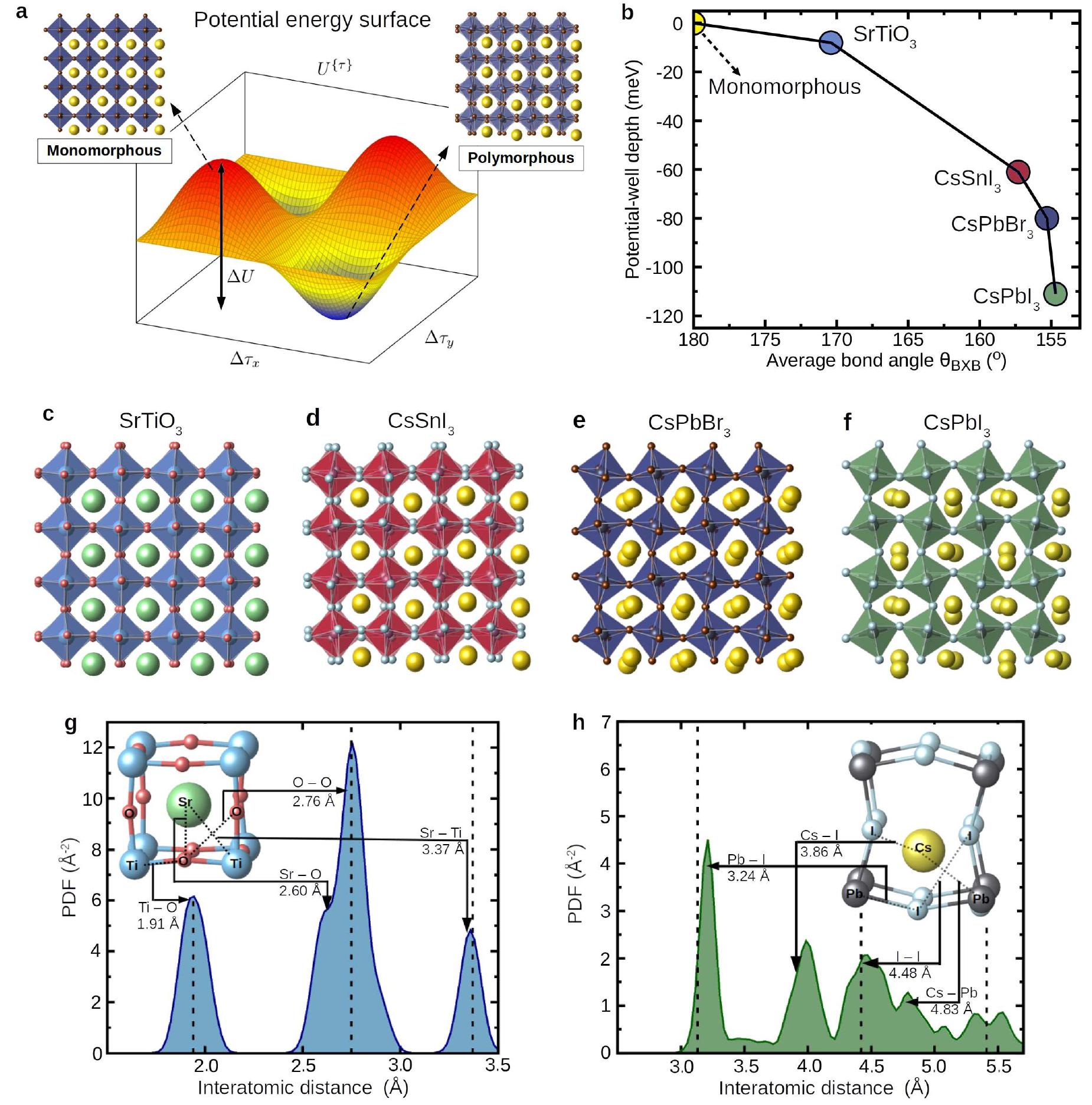 (PDF) Anharmonic electron-phonon coupling in polymorphous perovskites
