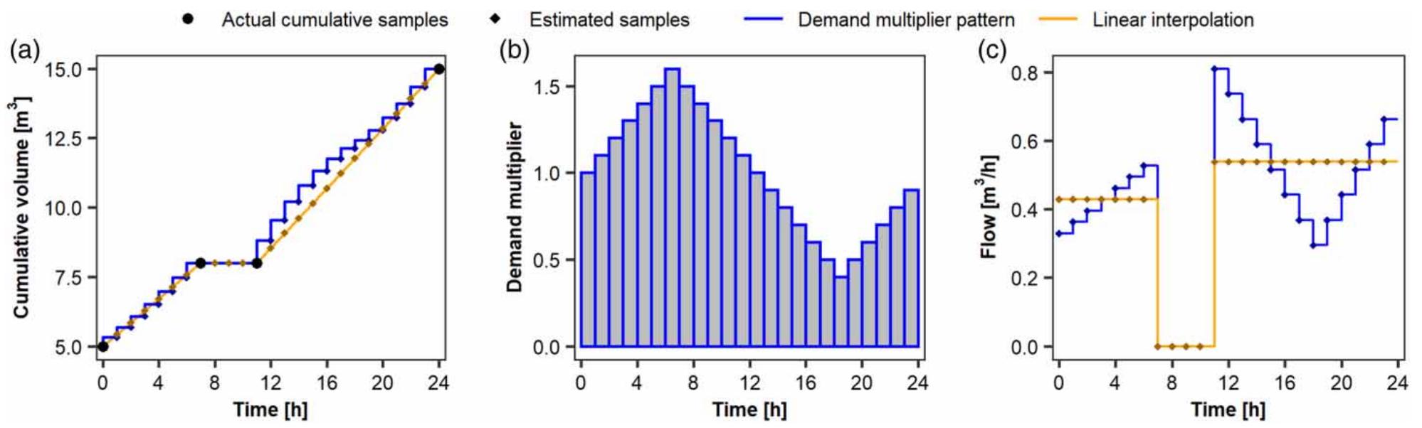 Sampling Multiplier (PDF) A case study on the effect of smart meter sampling intervals and ...