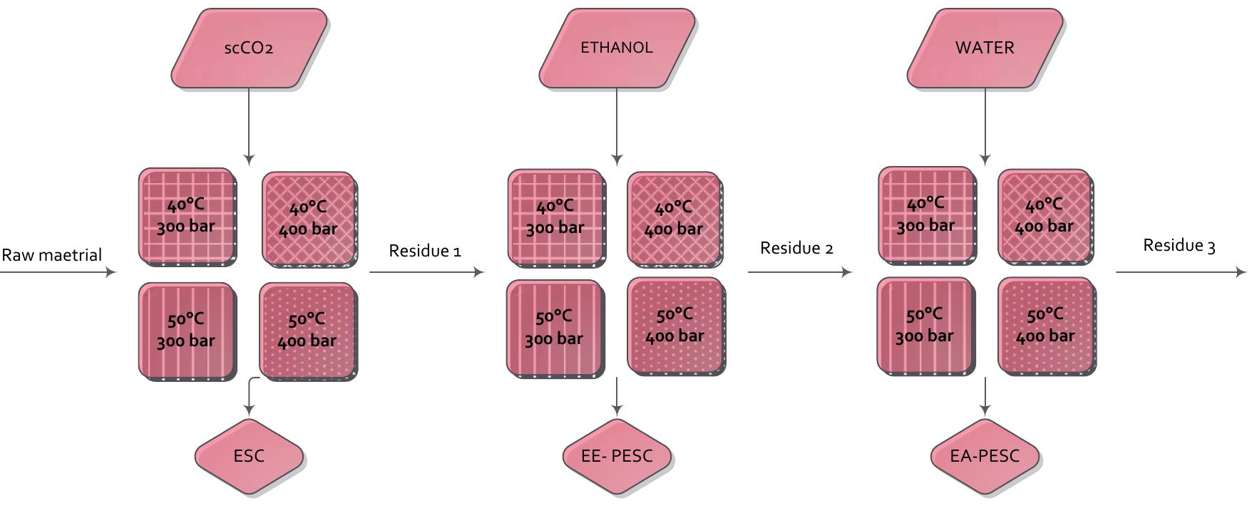 Scheme of the sequential extraction process in fixed bed in