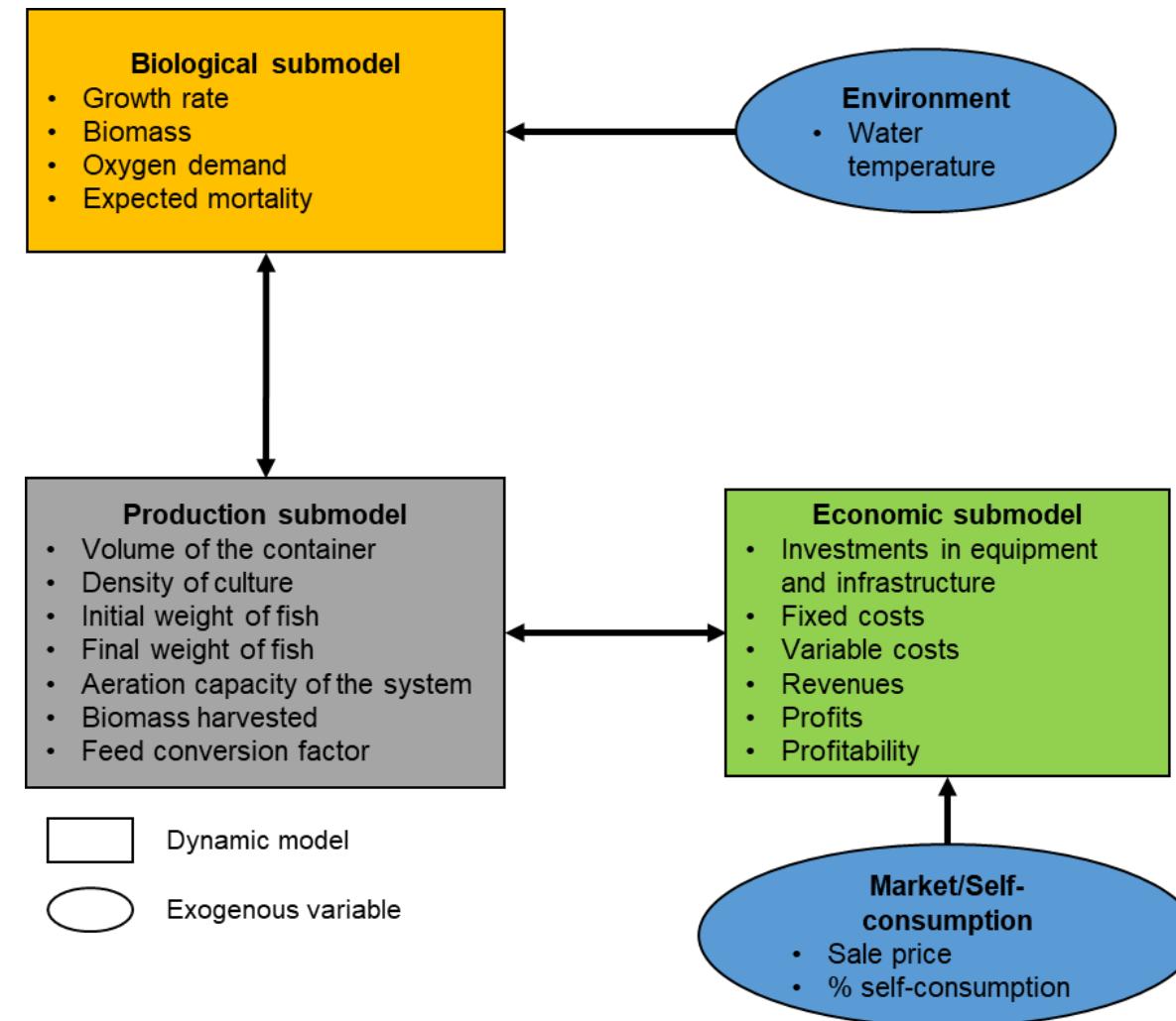 Figure 2 - from Bioeconomic model for the evaluation of a