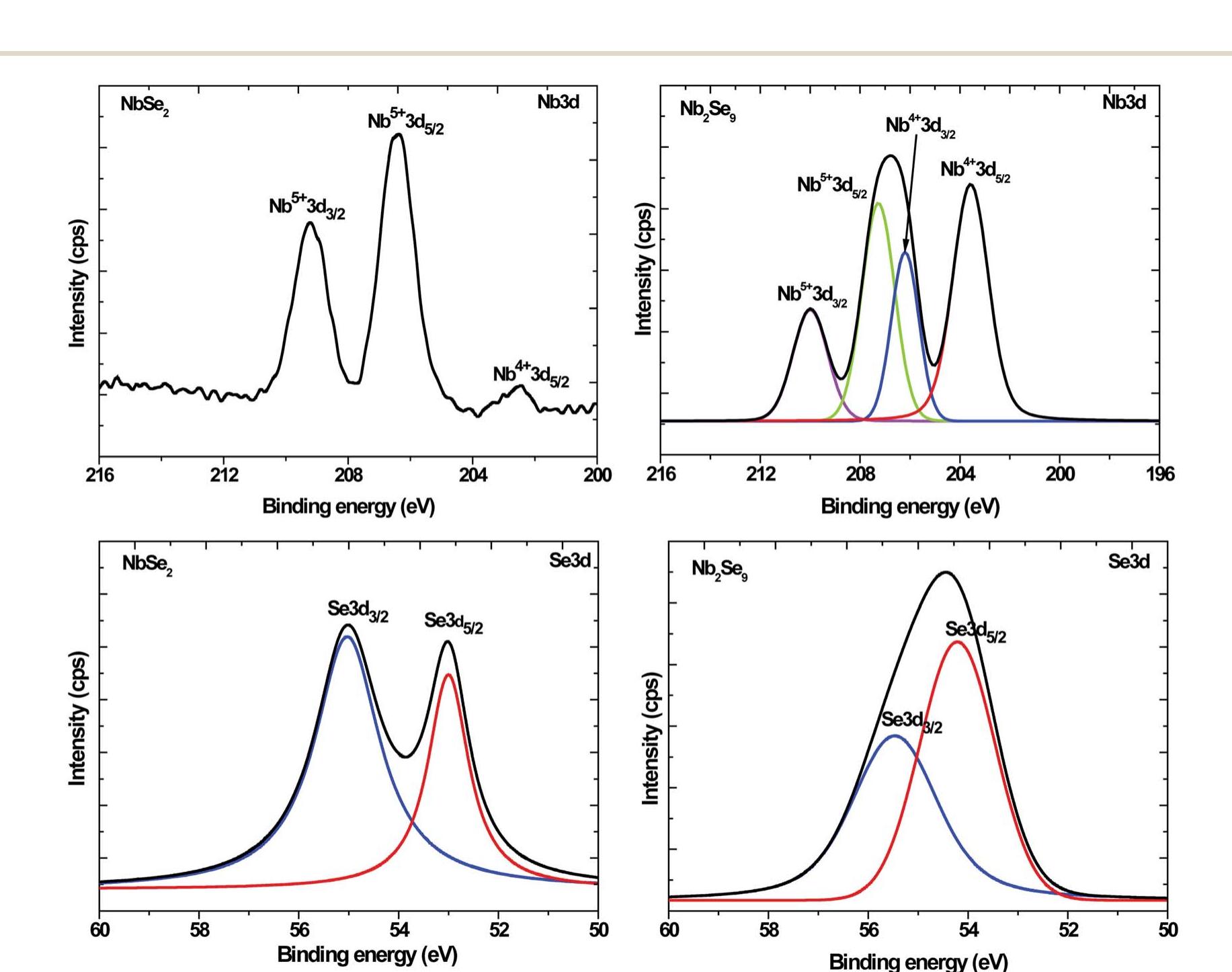 Nbse2 Raman spectra of nbse2 and nb2seg materials synthesized from