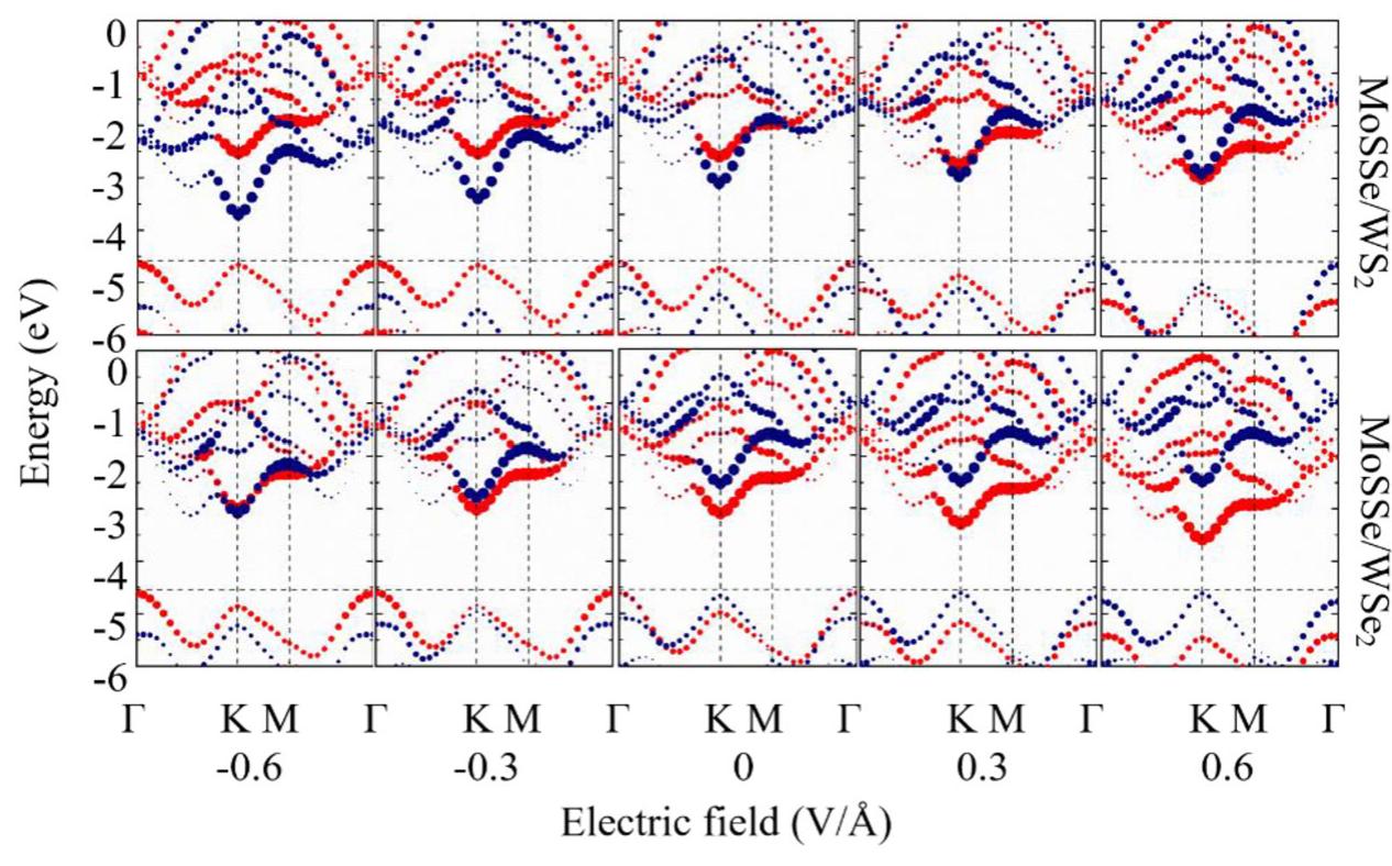 (PDF) Strain engineering and electric field tunable electronic ...