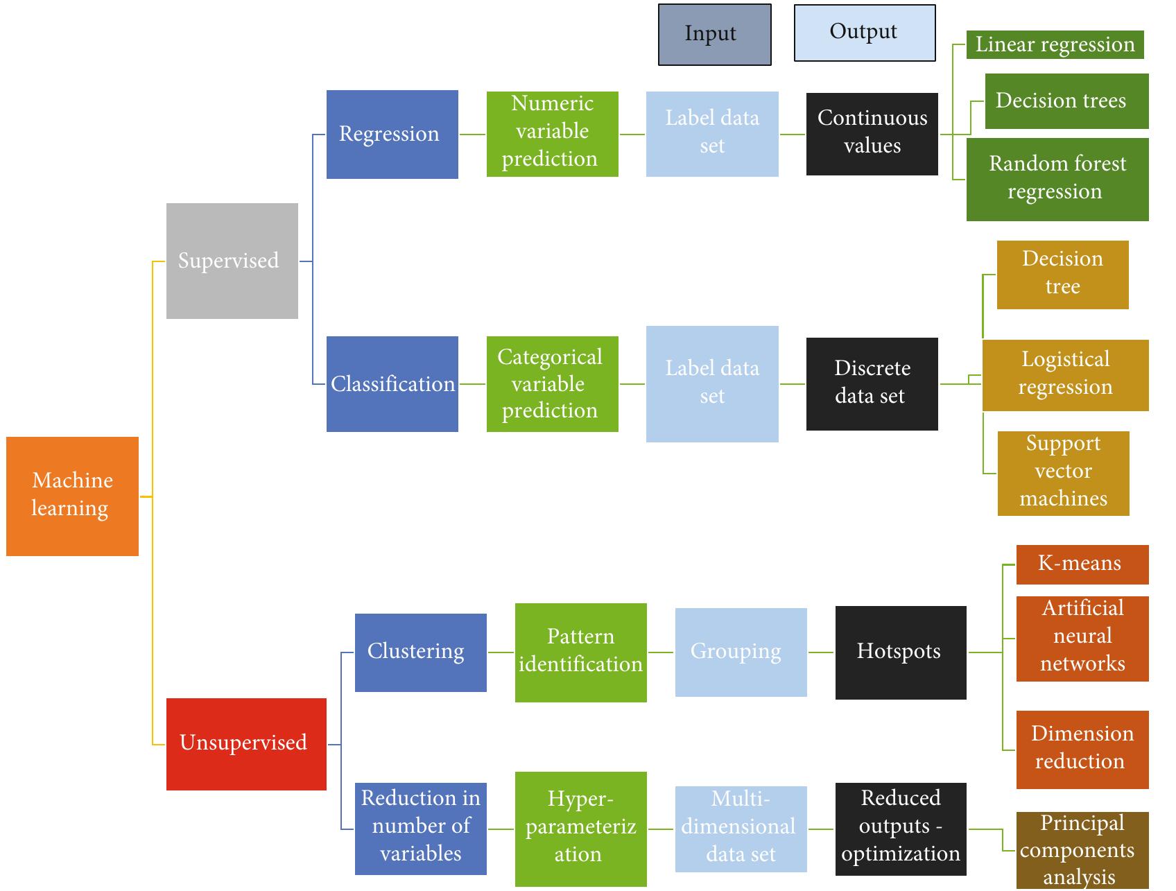 Machine learning algorithms and flow chart.