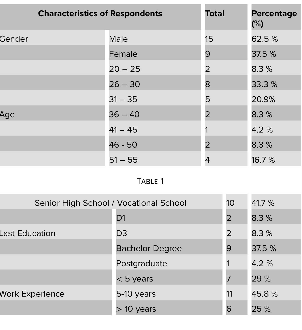 Profile of respondents. sub-scale of the mental workload