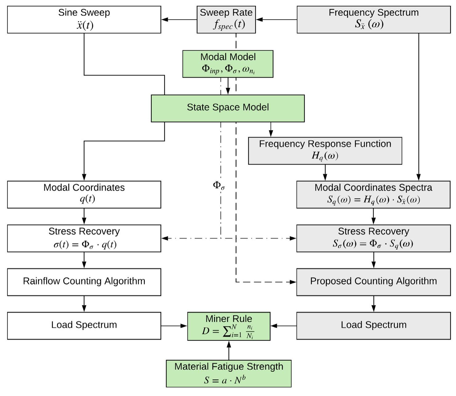 (PDF) Sine-Sweep qualification test for engine components: The choice ...