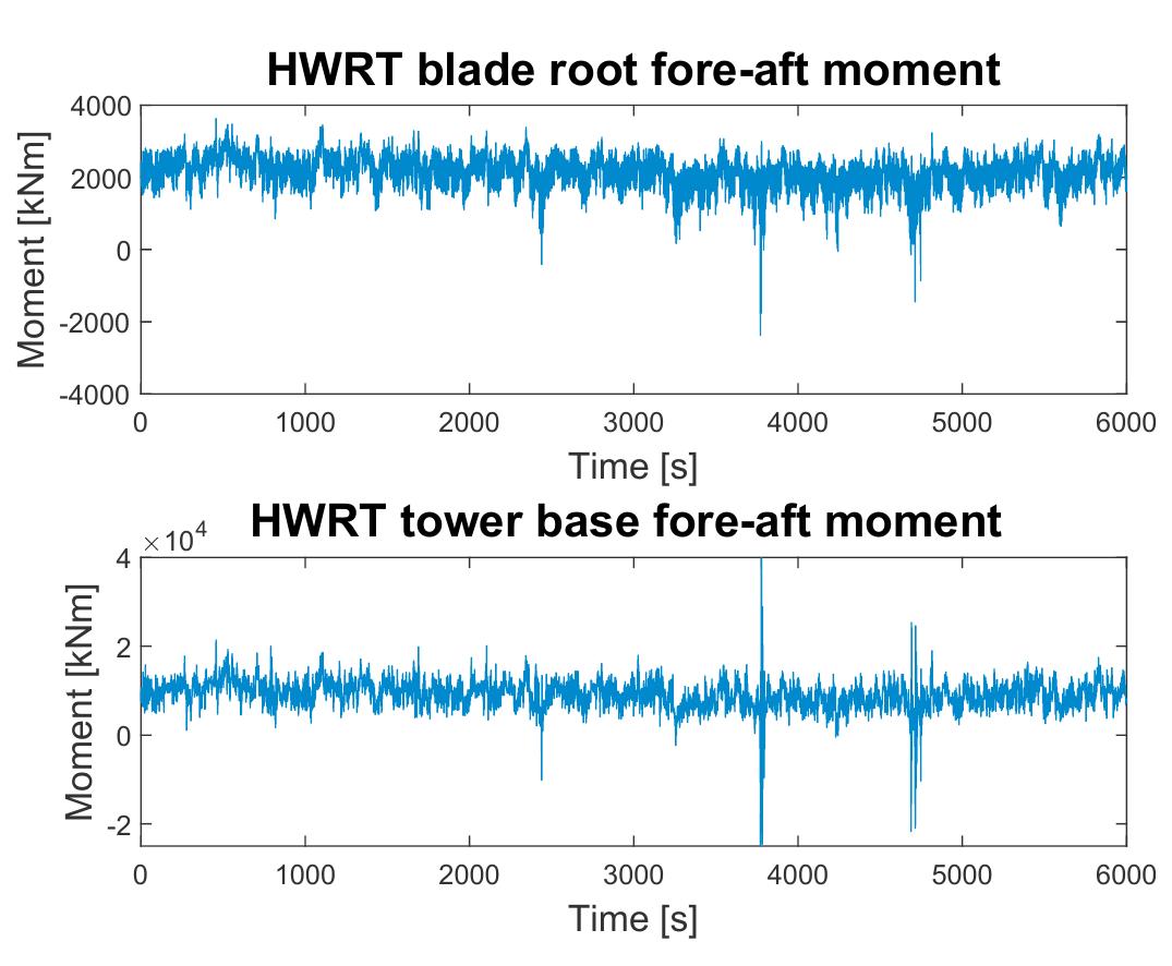 Fore Aft Method Hwrt model out of plane moments and tower fore aft moment to