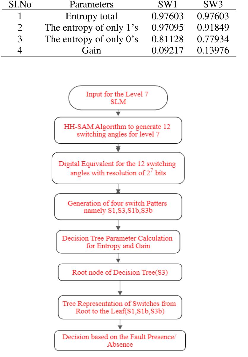 (PDF) FPGA-based fault analysis for 7-level switched ladder multi-level ...