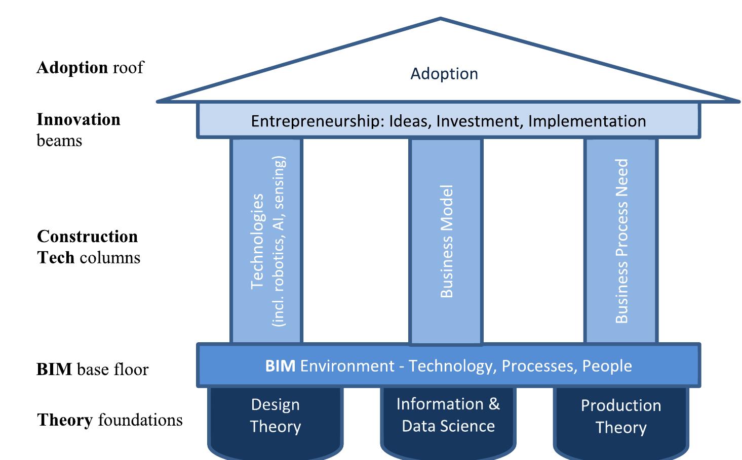 Figure 4 - from Building Information Modelling, Artificial