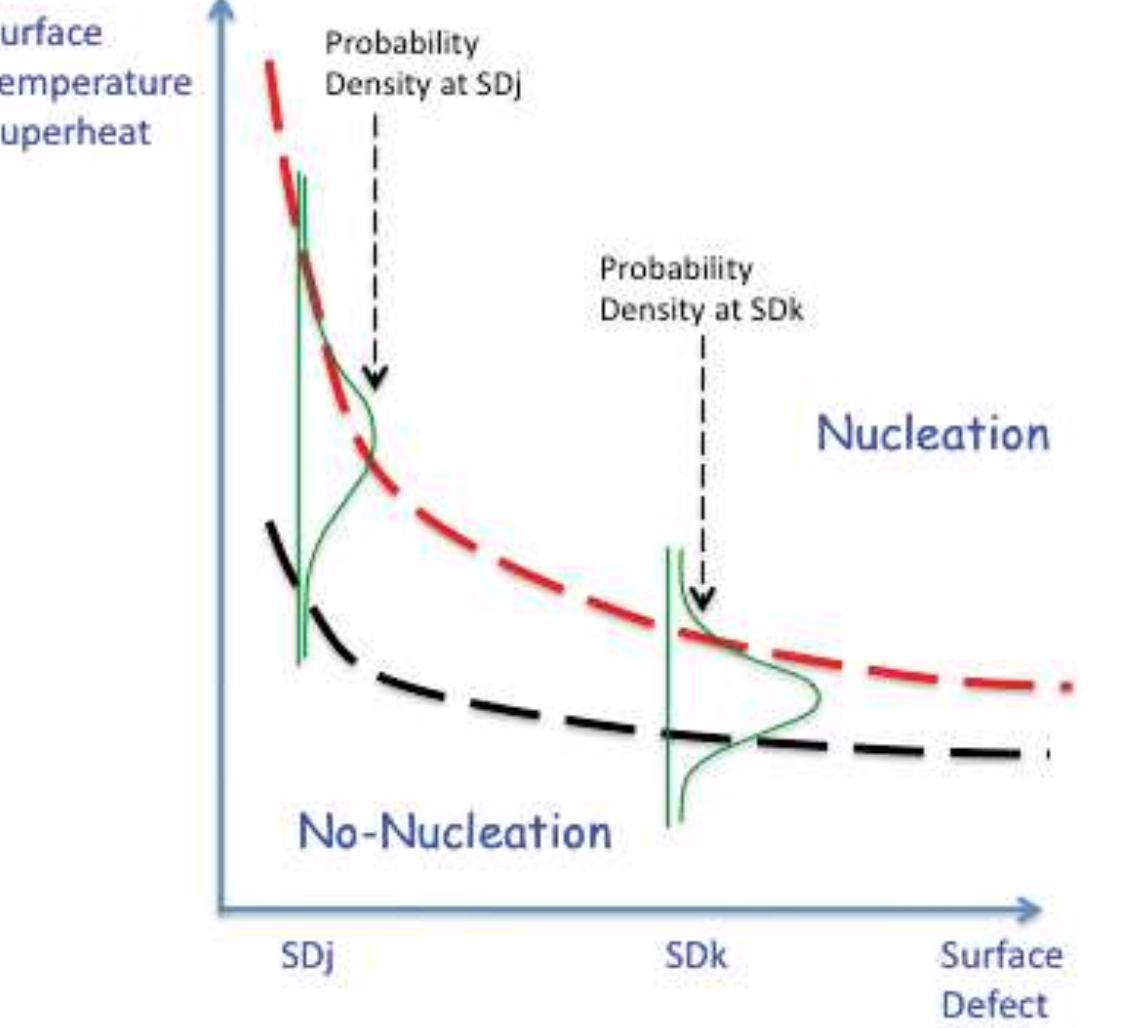 6. nucleation threshold. surface defect (sd) condition can