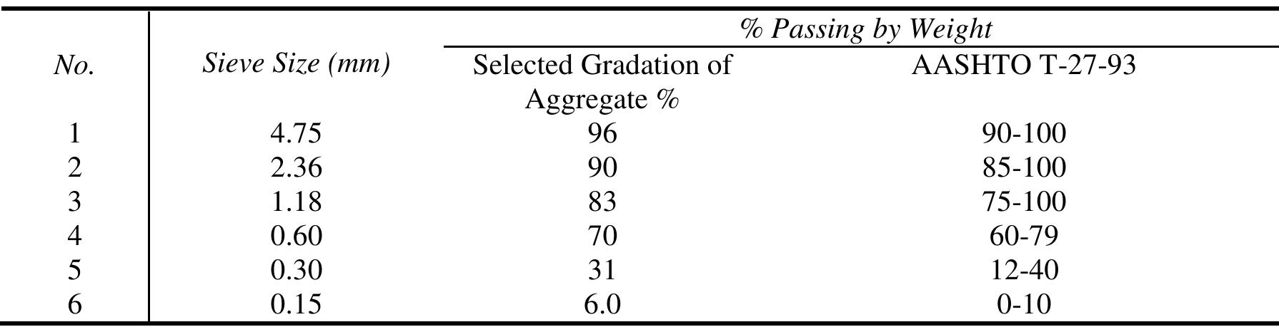 Grading of fine aggregate aashto t-27-93. table 4. physical
