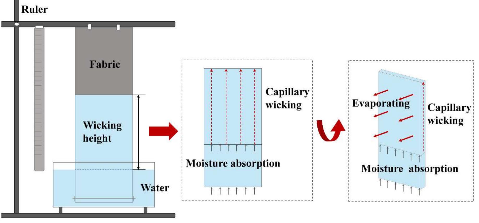 Figure 3 - from Effect of Weaving Structures on the Water