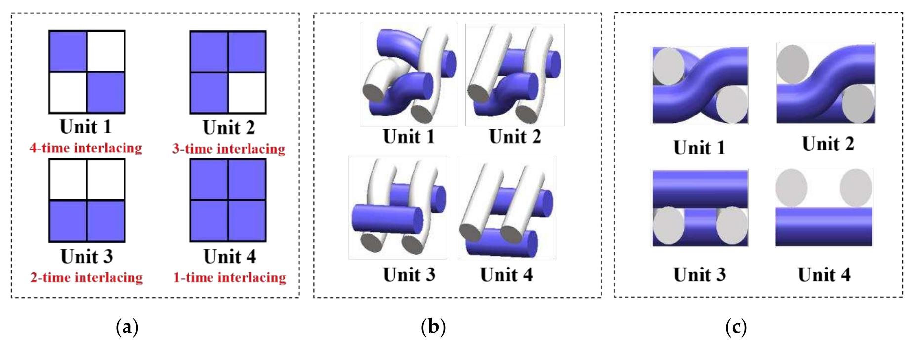 Rep Weave Structure (a) weave diagram, (b) 3-d structure, and (c) 3-d sectional