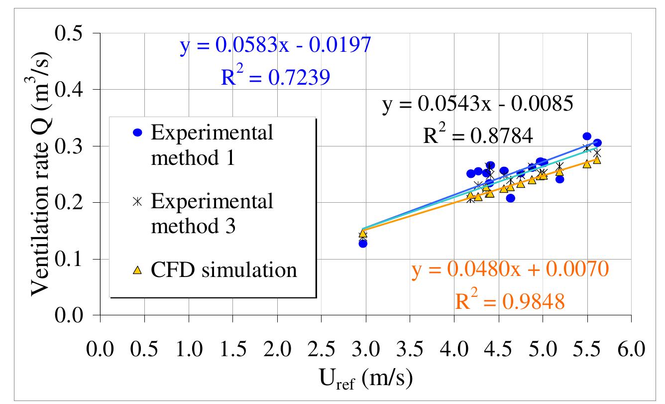(PDF) A Comparison of CFD and Full-scale Measurements for Analysis of ...