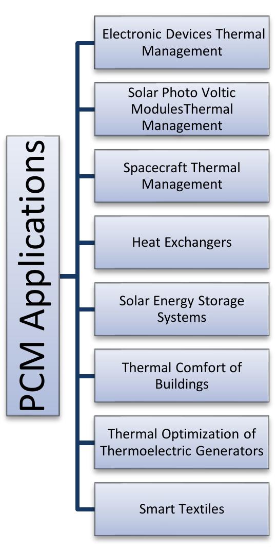 (PDF) Advanced phase change materials applications in thermal ...