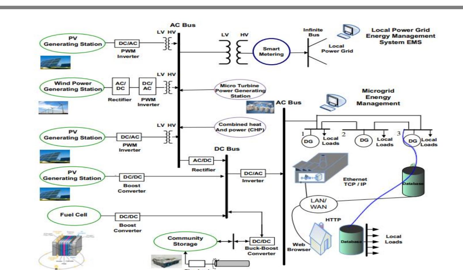 (PDF) Development of Microcontroller Based Smart Grid Framework