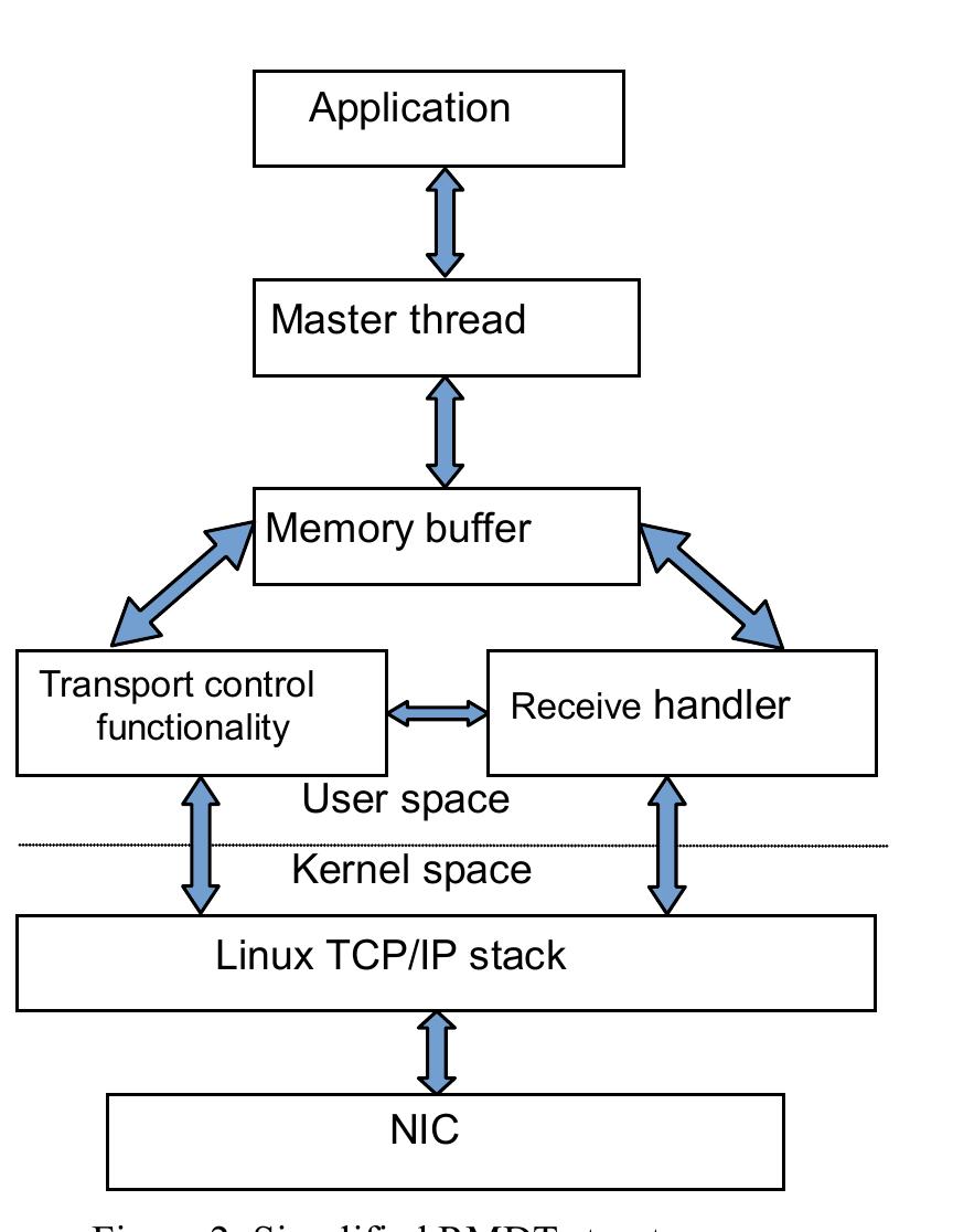 Label Rmdt (PDF) Custom UDP-Based Transport Protocol Implementation over DPDK