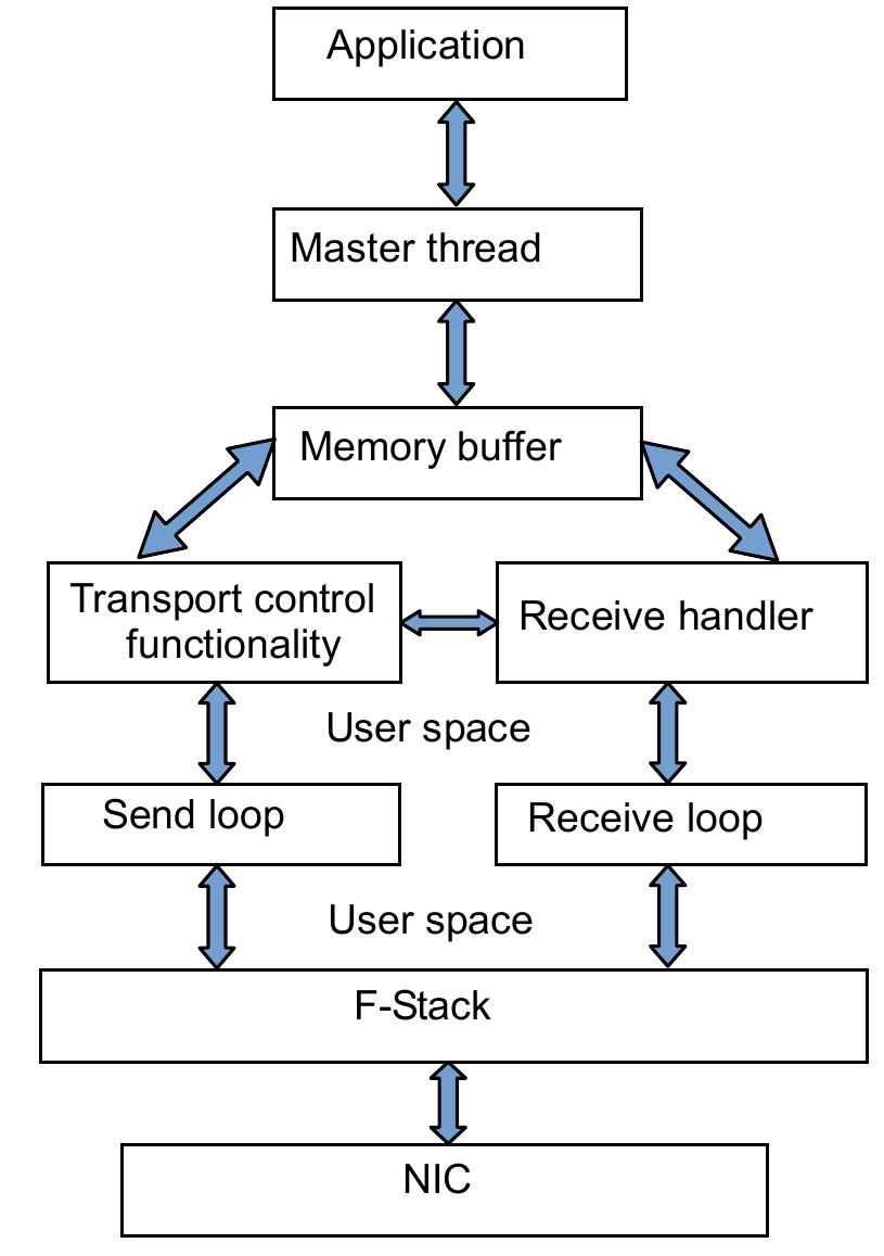 Label Rmdt (PDF) Custom UDP-Based Transport Protocol Implementation over DPDK