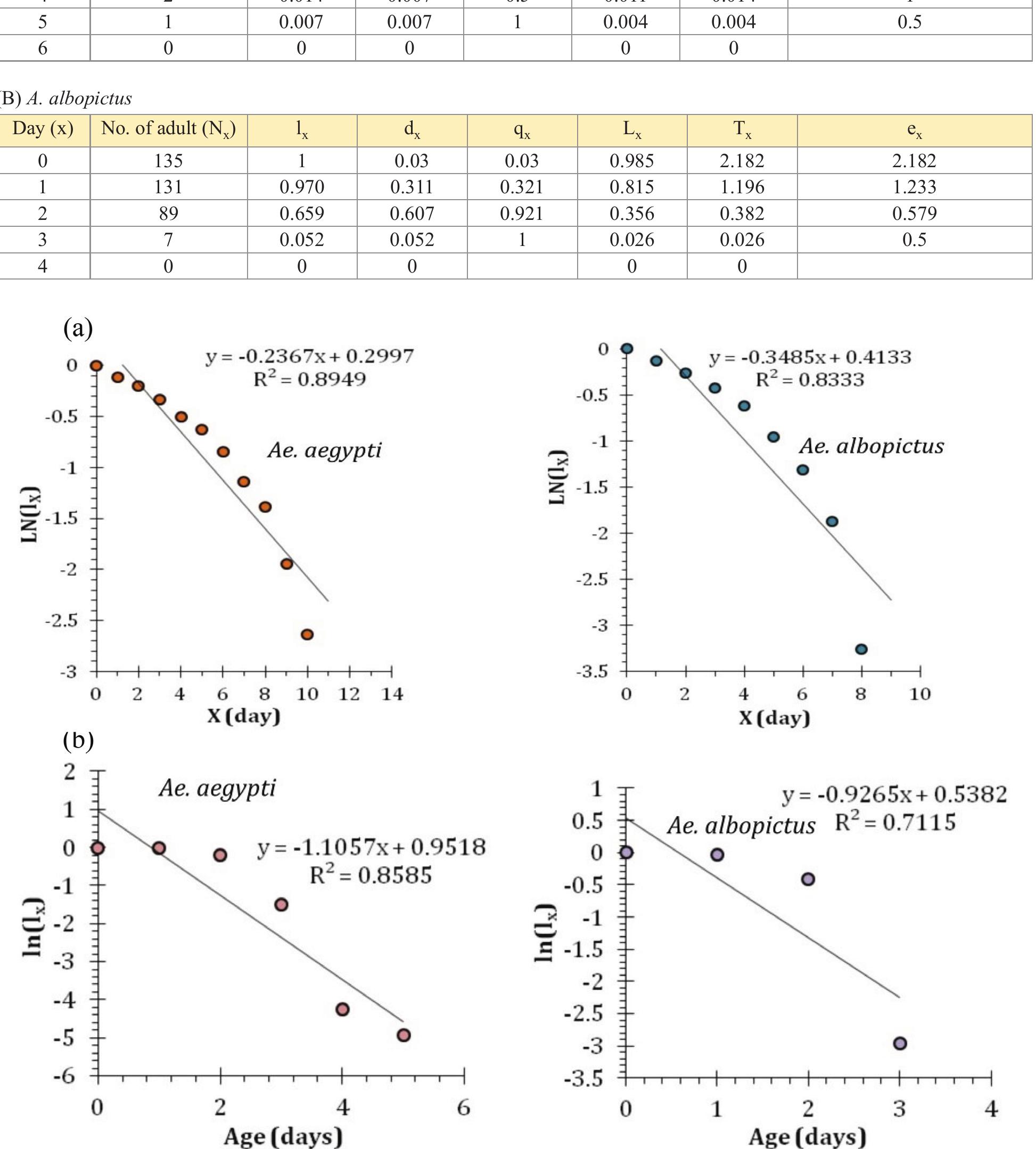 (PDF) Life table estimates for two common Aedes mosquito species ...
