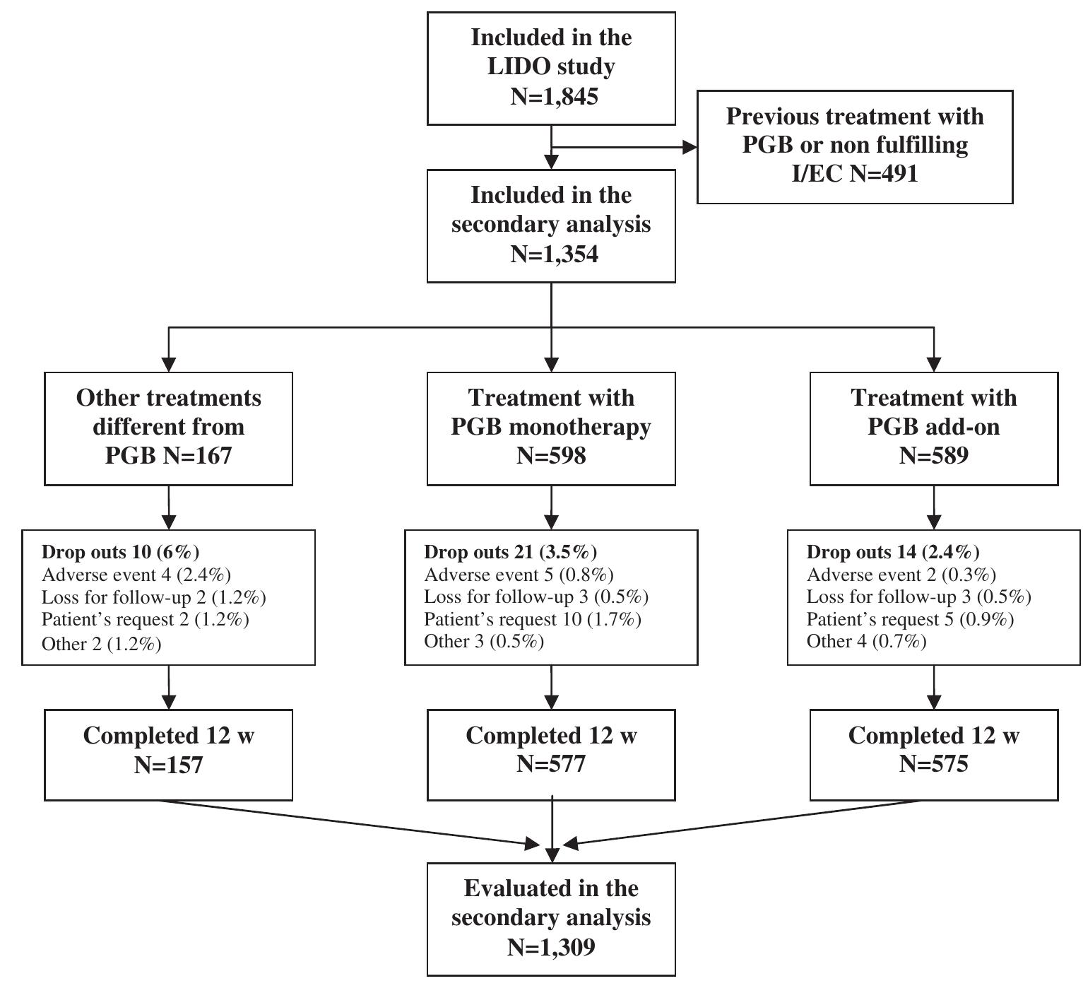 Figure 1 - from Benefits and harms of pregabalin in the